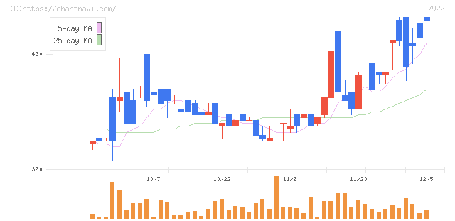 三光産業(7922)の日足チャート