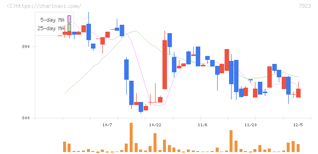 トーイン(7923)の日足チャート