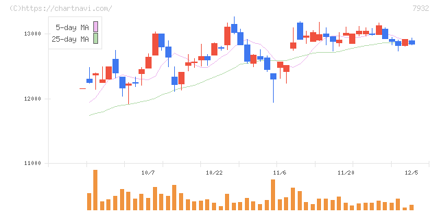 ニッピ(7932)の日足チャート