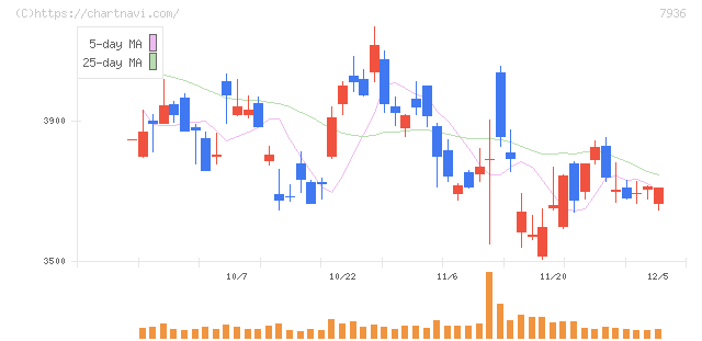 アシックス(7936)の日足チャート