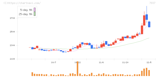 ツツミ(7937)の日足チャート