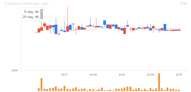 リーガルコーポレーション(7938)の日足チャート