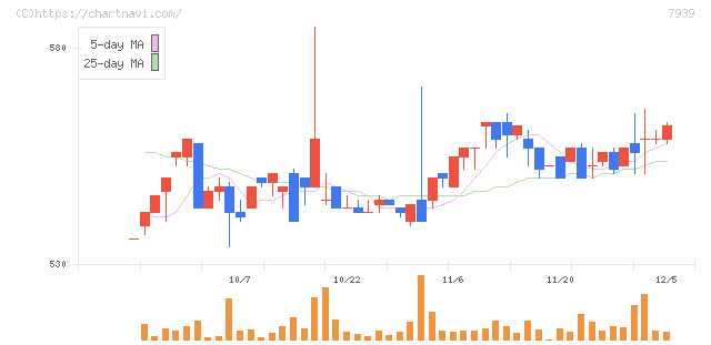研創(7939)の日足チャート