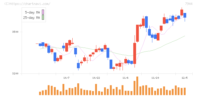 ローランド(7944)の日足チャート