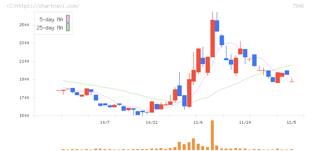 光陽社(7946)の日足チャート