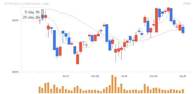 小松ウオール工業(7949)の日足チャート