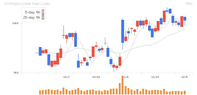 ヤマハ(7951)の日足チャート