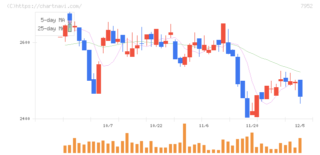 河合楽器製作所(7952)の日足チャート