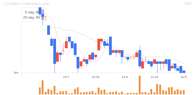 菊水化学工業(7953)の日足チャート