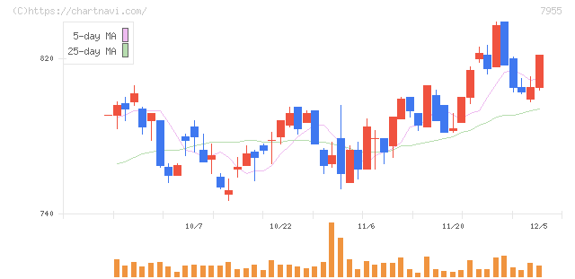 クリナップ(7955)の日足チャート