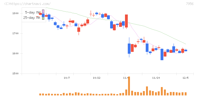 ピジョン(7956)の日足チャート