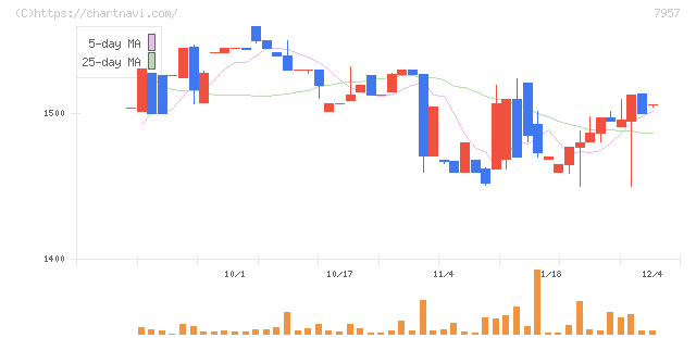 フジコピアン(7957)の日足チャート