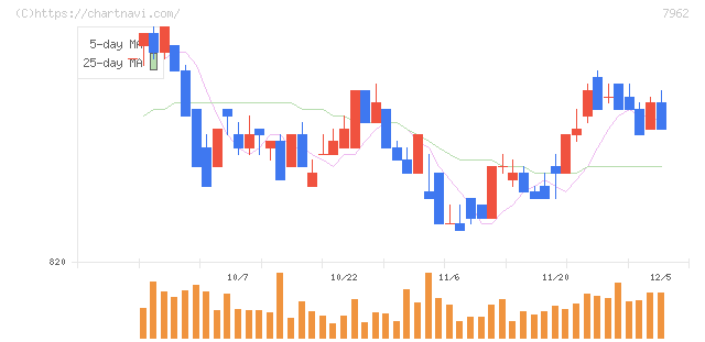 キングジム(7962)の日足チャート