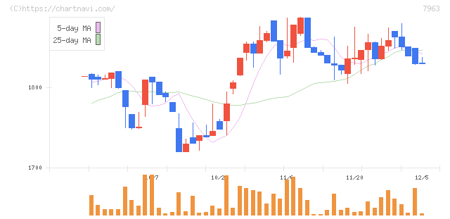 興研(7963)の日足チャート