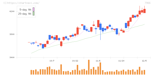 リンテック(7966)の日足チャート