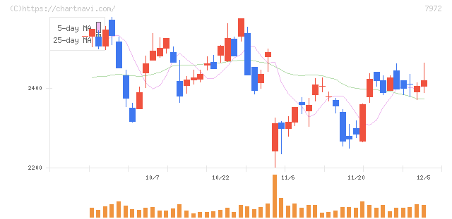 イトーキ(7972)の日足チャート