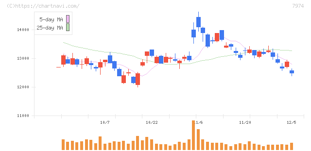 任天堂(7974)の日足チャート