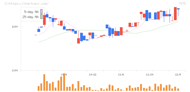 リヒトラブ(7975)の日足チャート