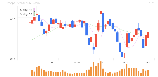 三菱鉛筆(7976)の日足チャート