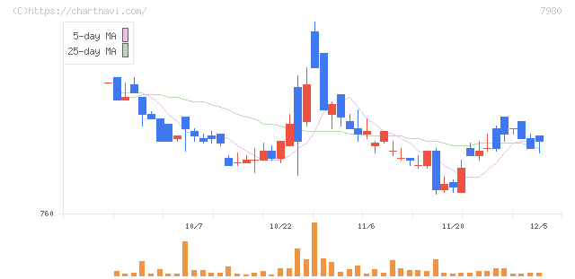 重松製作所(7980)の日足チャート