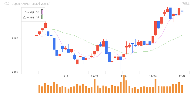 タカラスタンダード(7981)の日足チャート