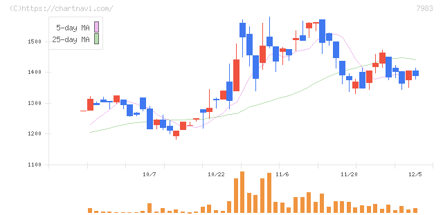 ミロク(7983)の日足チャート