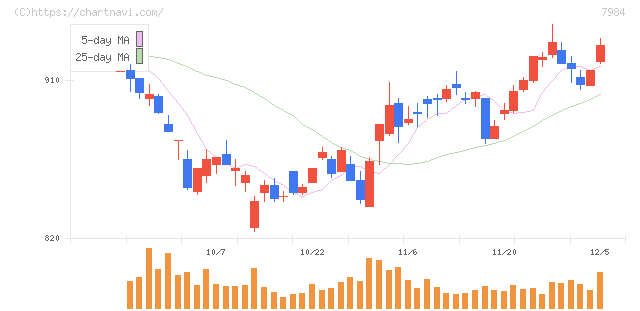 コクヨ(7984)の日足チャート
