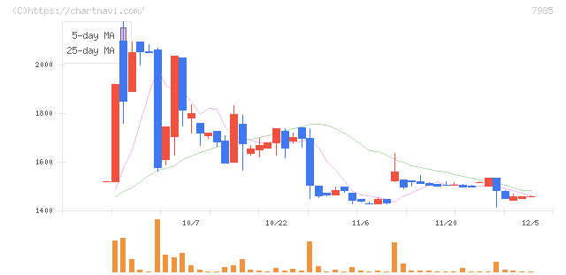 ネポン(7985)の日足チャート