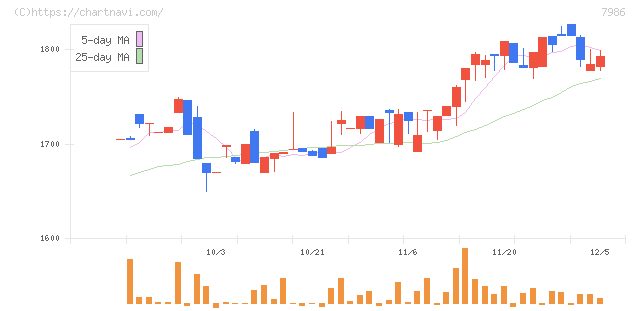 日本アイ・エス・ケイ(7986)の日足チャート