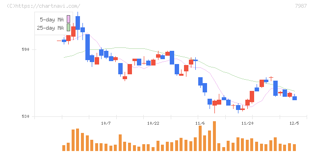 ナカバヤシ(7987)の日足チャート