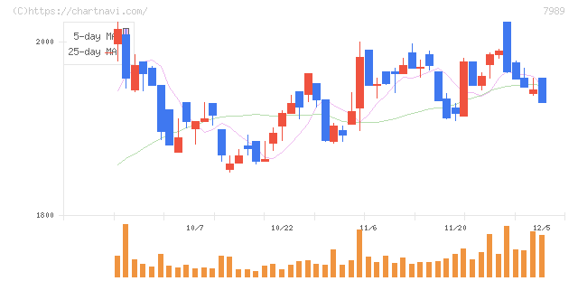 立川ブラインド工業(7989)の日足チャート