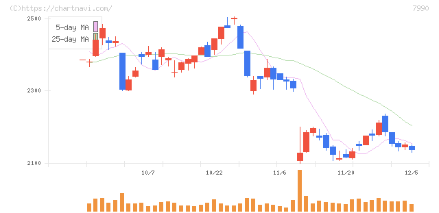グローブライド(7990)の日足チャート
