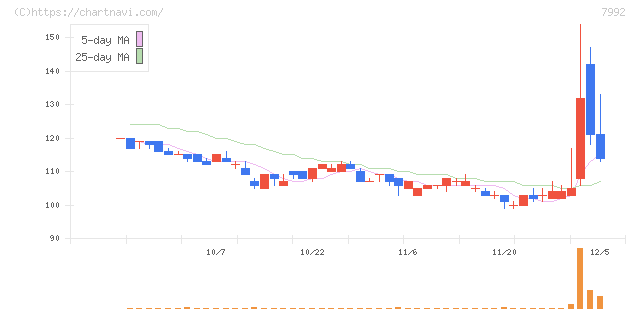 セーラー万年筆(7992)の日足チャート