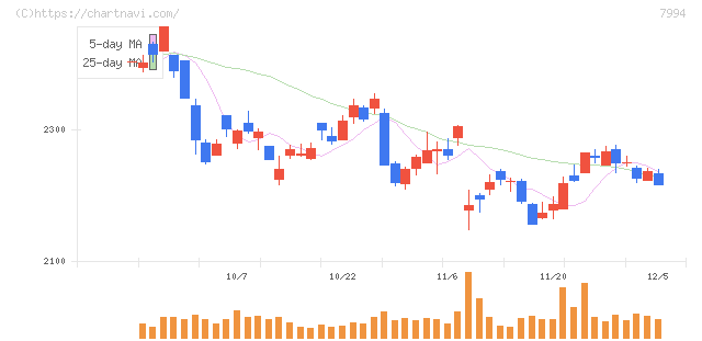オカムラ(7994)の日足チャート