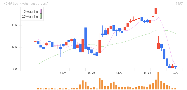 くろがね工作所(7997)の日足チャート