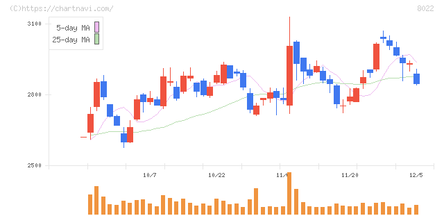 ミズノ(8022)の日足チャート