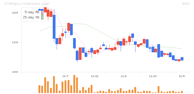 ＤＡＩＫＯ　ＸＴＥＣＨ(8023)の日足チャート