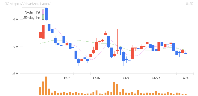 都築電気(8157)の日足チャート
