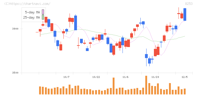 クレディセゾン(8253)の日足チャート