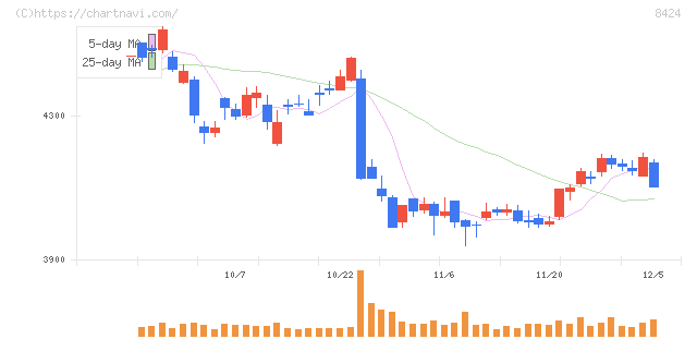 芙蓉総合リース(8424)の日足チャート