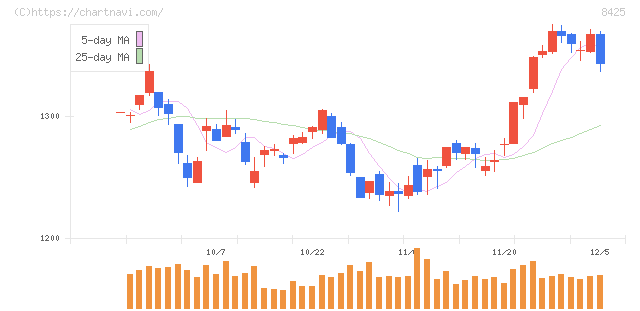 みずほリース(8425)の日足チャート