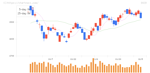 東京センチュリー(8439)の日足チャート