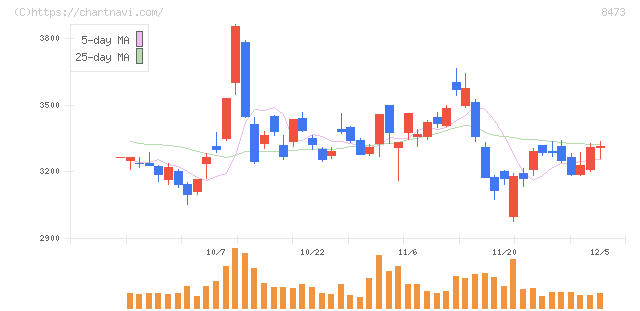 ＳＢＩホールディングス(8473)の日足チャート
