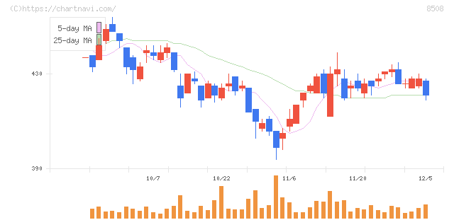 Ｊトラスト(8508)の日足チャート