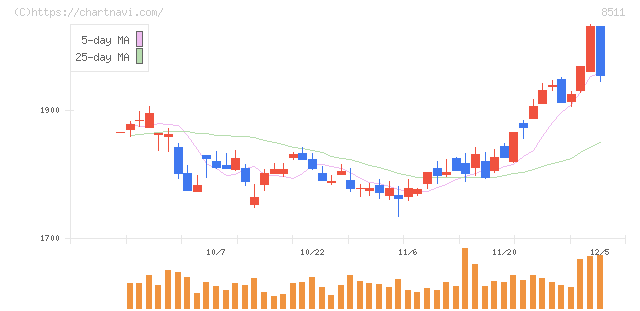 日本証券金融(8511)の日足チャート