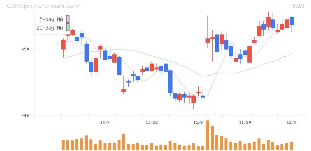 アイフル(8515)の日足チャート