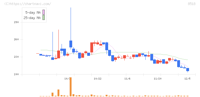 日本アジア投資(8518)の日足チャート