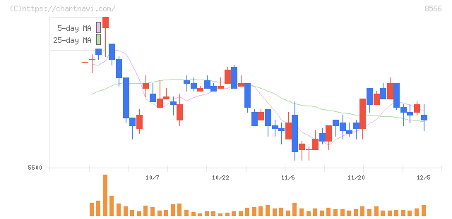 リコーリース(8566)の日足チャート