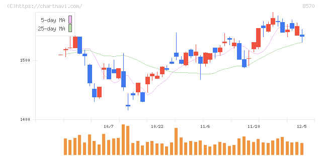 イオンフィナンシャルサービス(8570)の日足チャート