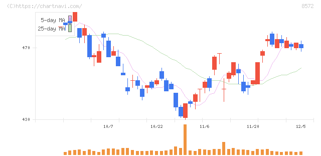 アコム(8572)の日足チャート